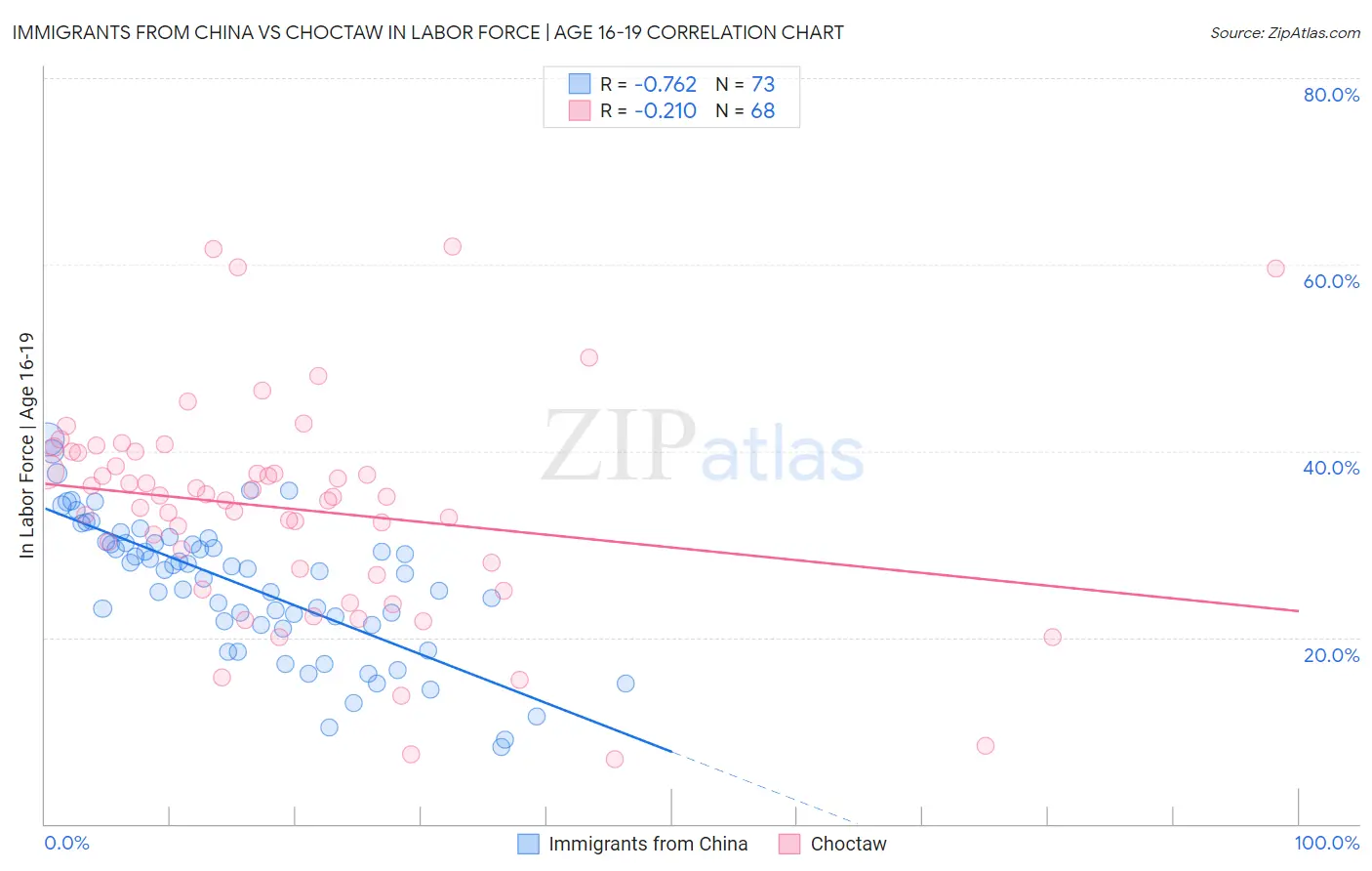 Immigrants from China vs Choctaw In Labor Force | Age 16-19