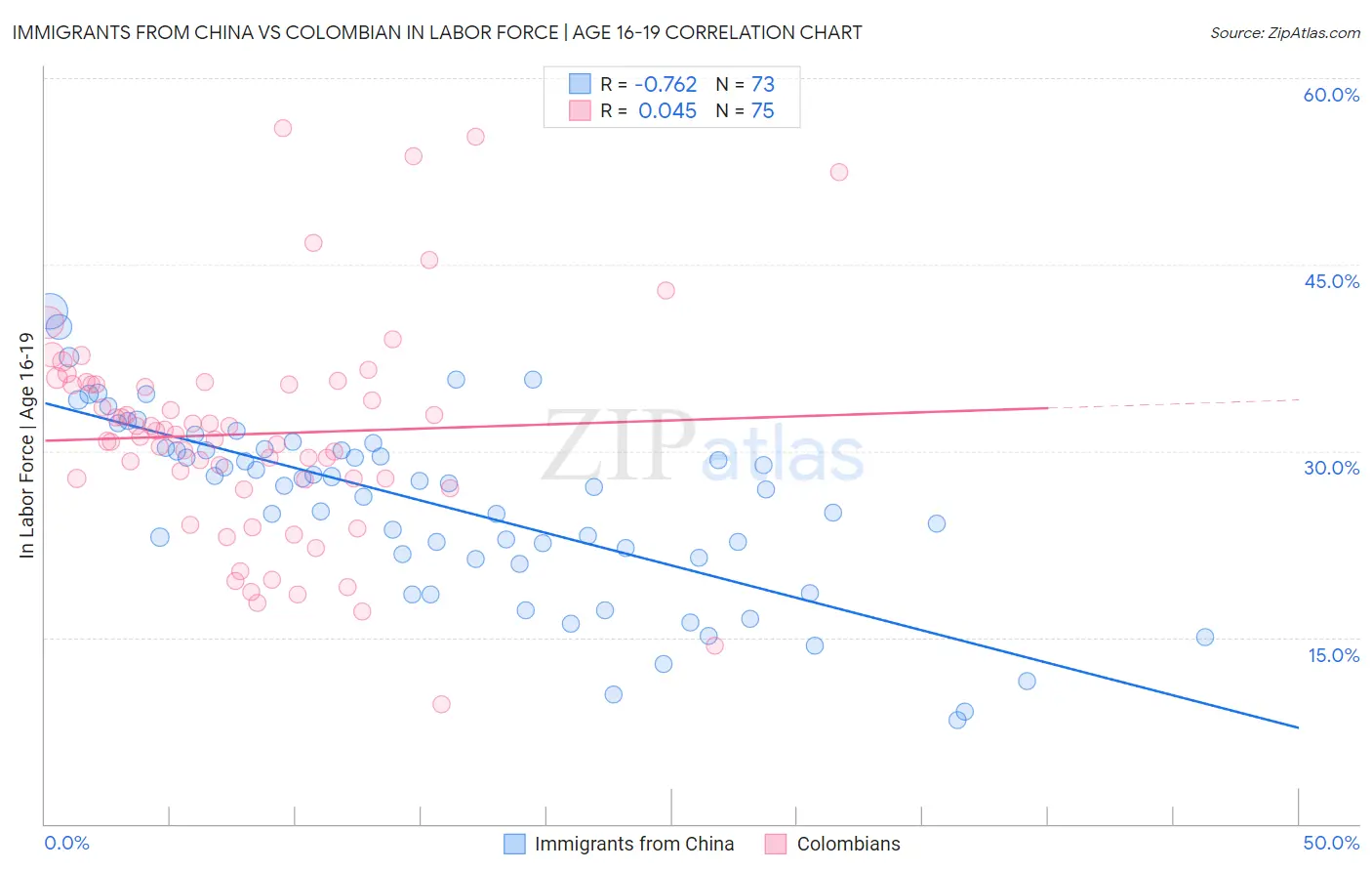 Immigrants from China vs Colombian In Labor Force | Age 16-19