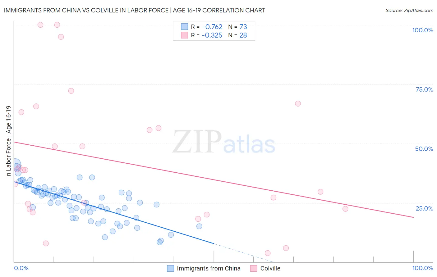 Immigrants from China vs Colville In Labor Force | Age 16-19