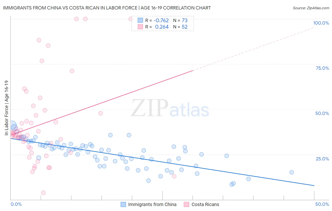 Immigrants from China vs Costa Rican In Labor Force | Age 16-19