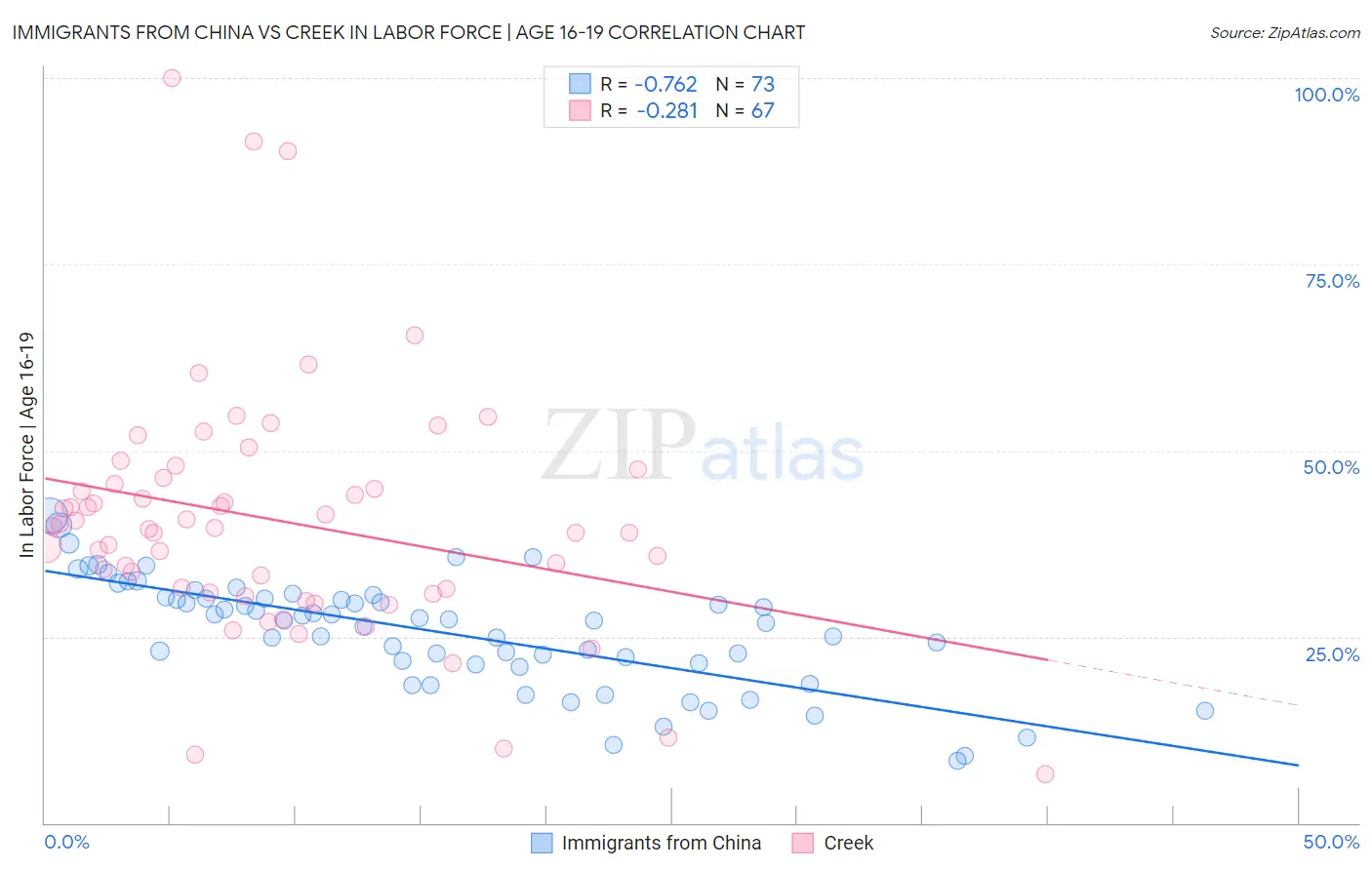 Immigrants from China vs Creek In Labor Force | Age 16-19