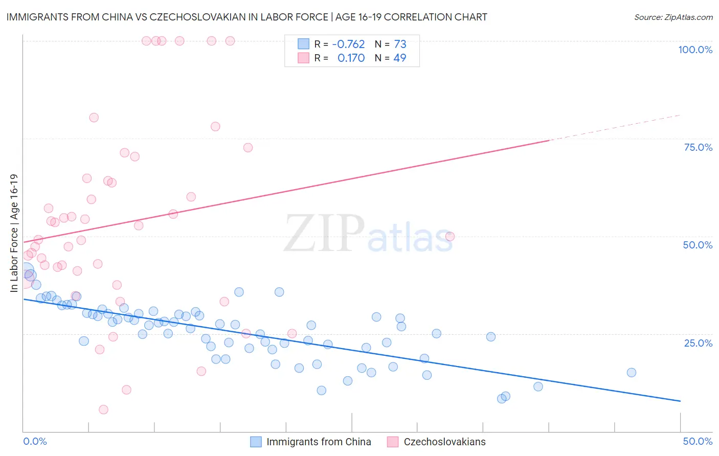 Immigrants from China vs Czechoslovakian In Labor Force | Age 16-19
