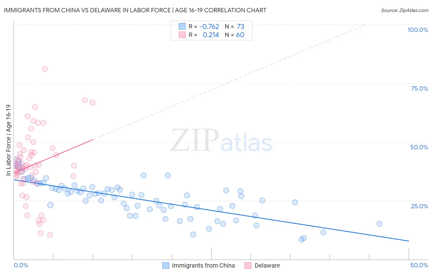 Immigrants from China vs Delaware In Labor Force | Age 16-19