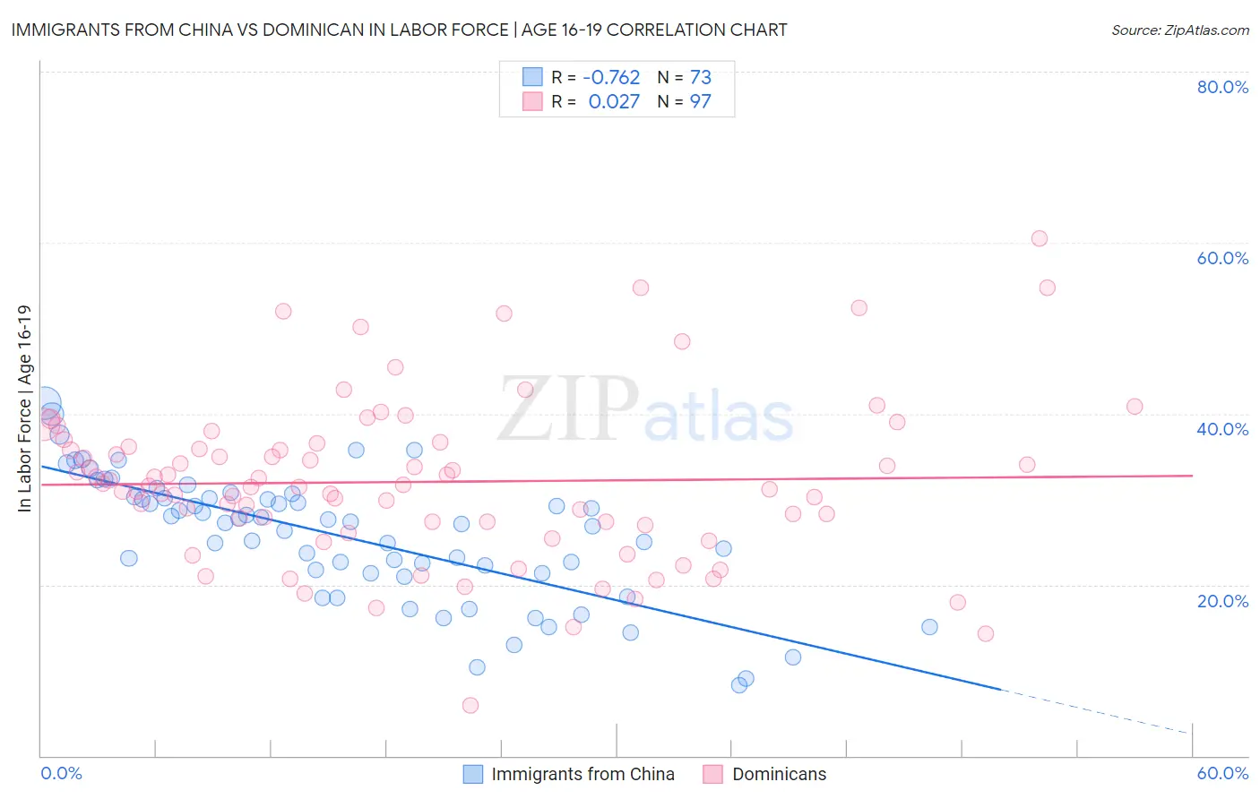 Immigrants from China vs Dominican In Labor Force | Age 16-19