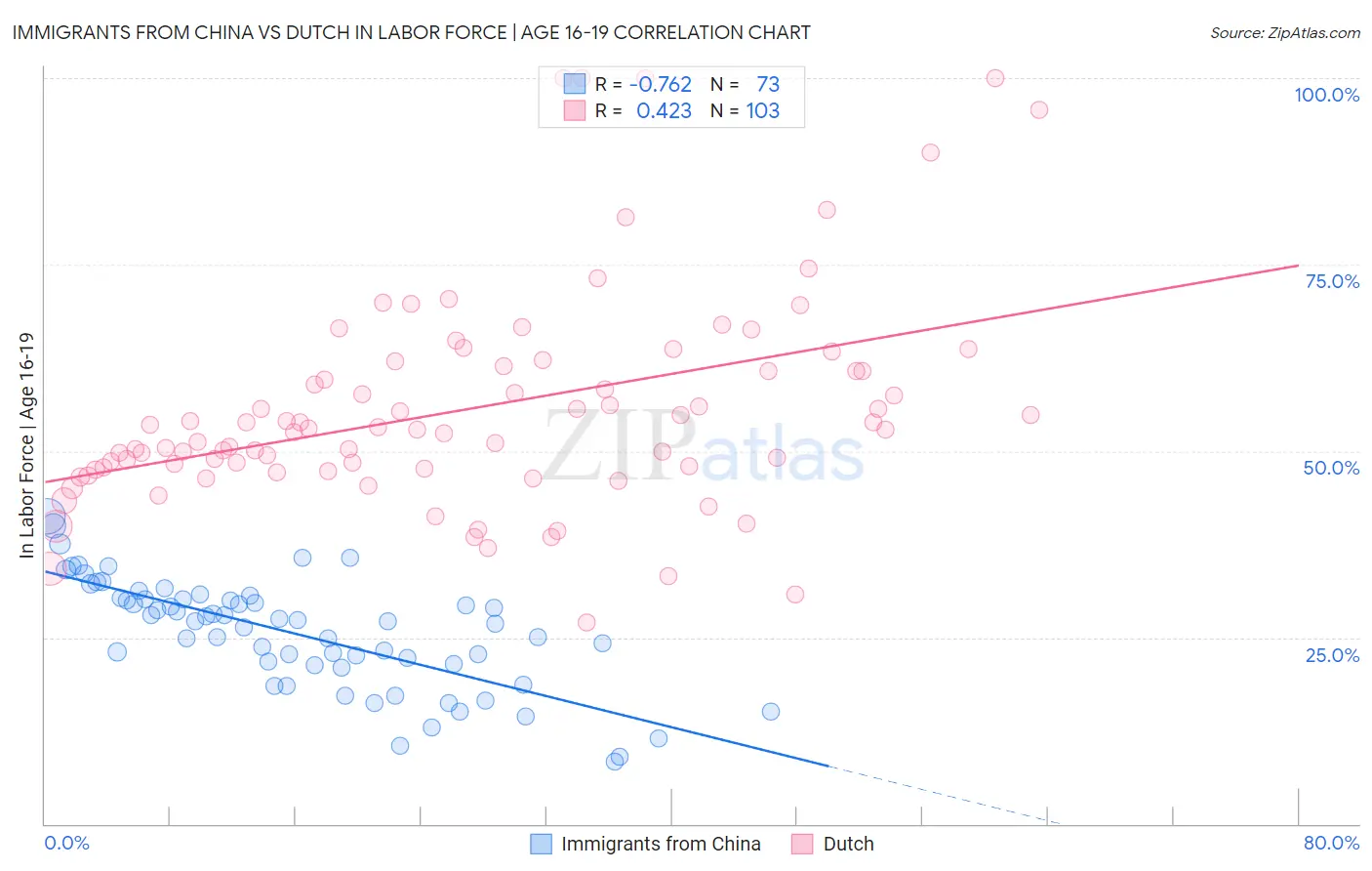 Immigrants from China vs Dutch In Labor Force | Age 16-19