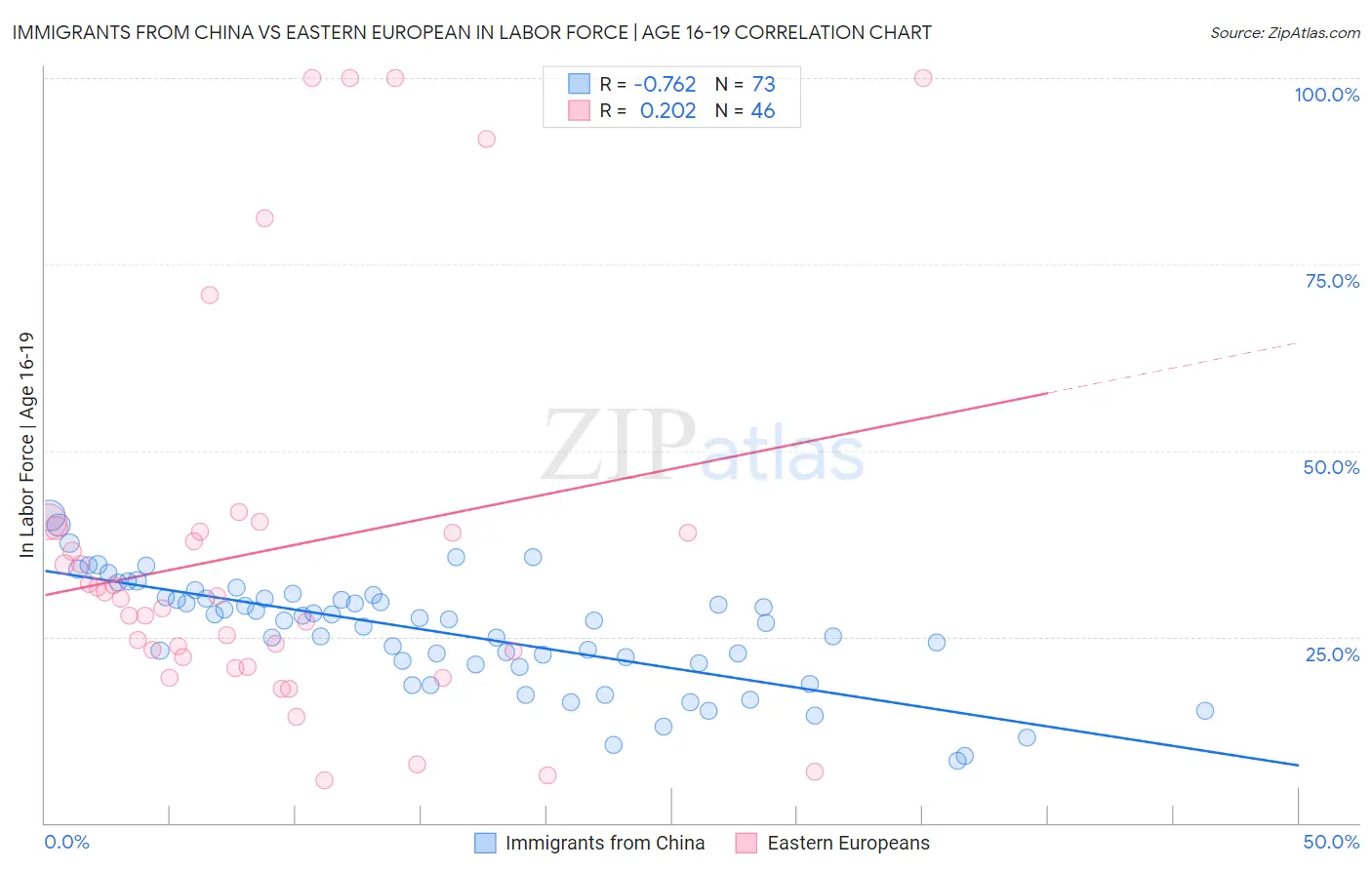 Immigrants from China vs Eastern European In Labor Force | Age 16-19