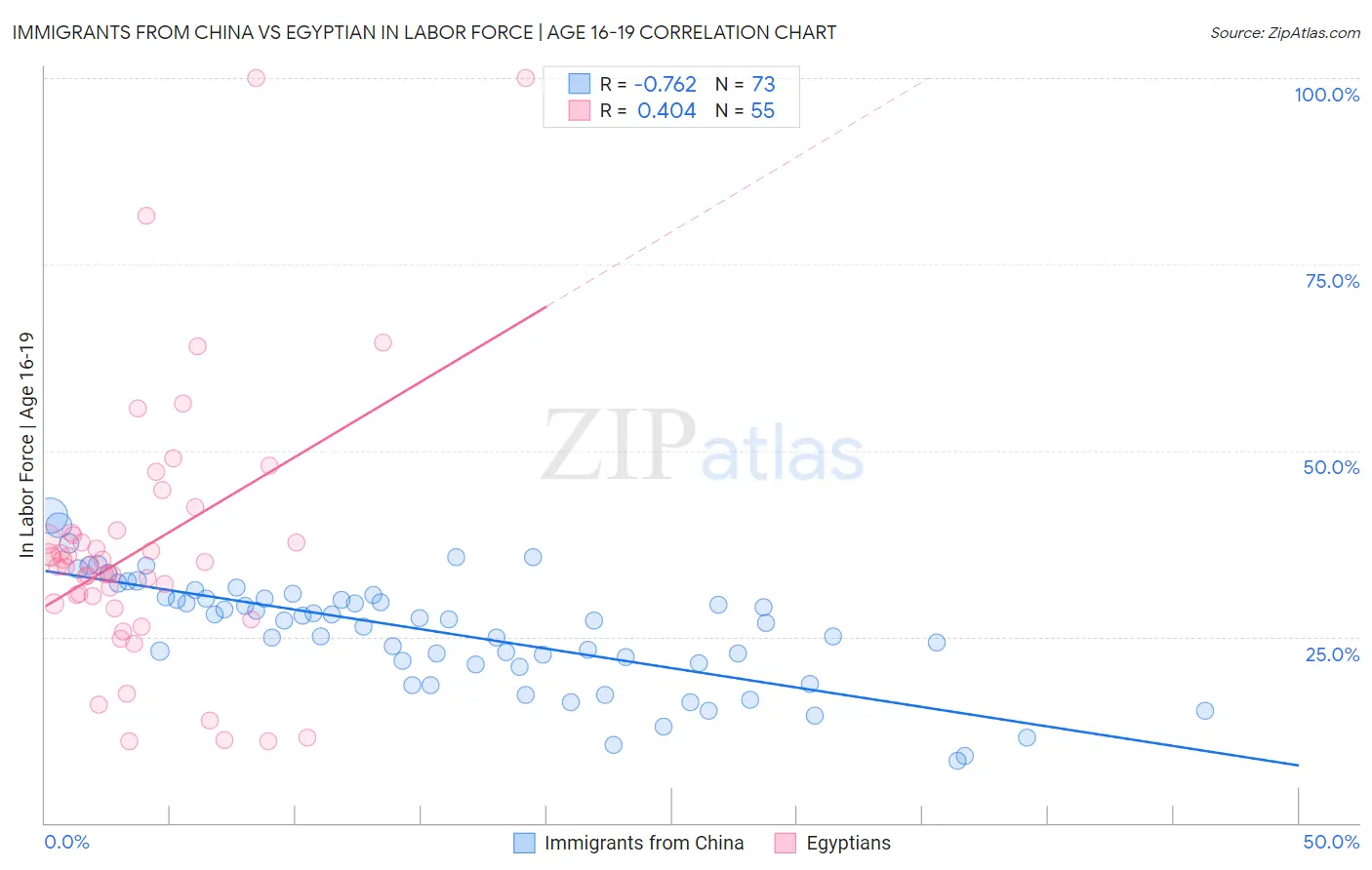 Immigrants from China vs Egyptian In Labor Force | Age 16-19