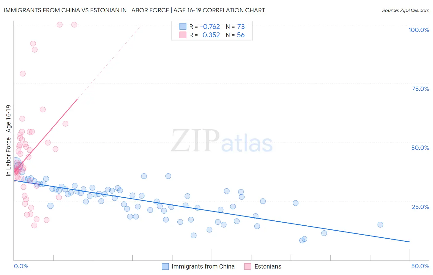 Immigrants from China vs Estonian In Labor Force | Age 16-19