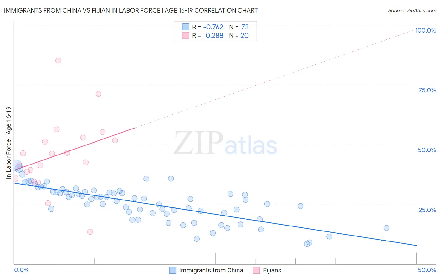 Immigrants from China vs Fijian In Labor Force | Age 16-19