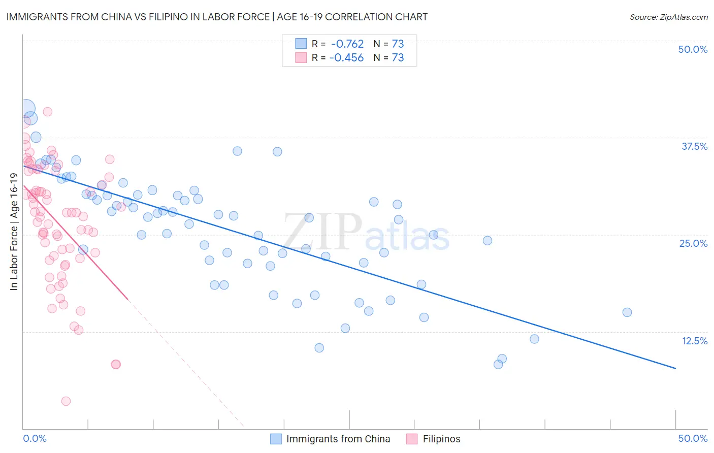Immigrants from China vs Filipino In Labor Force | Age 16-19