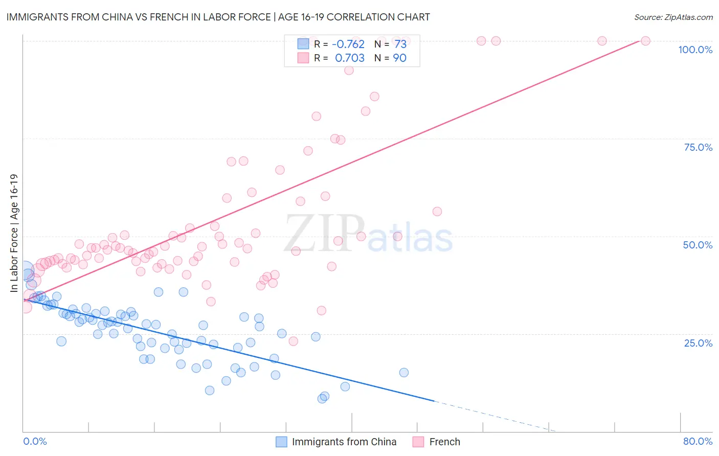 Immigrants from China vs French In Labor Force | Age 16-19