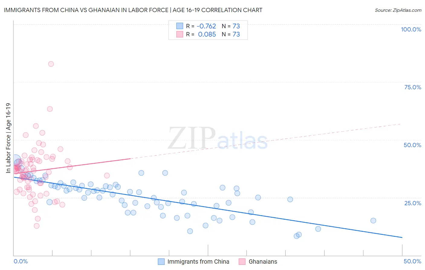 Immigrants from China vs Ghanaian In Labor Force | Age 16-19