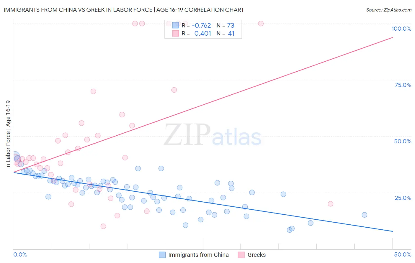 Immigrants from China vs Greek In Labor Force | Age 16-19