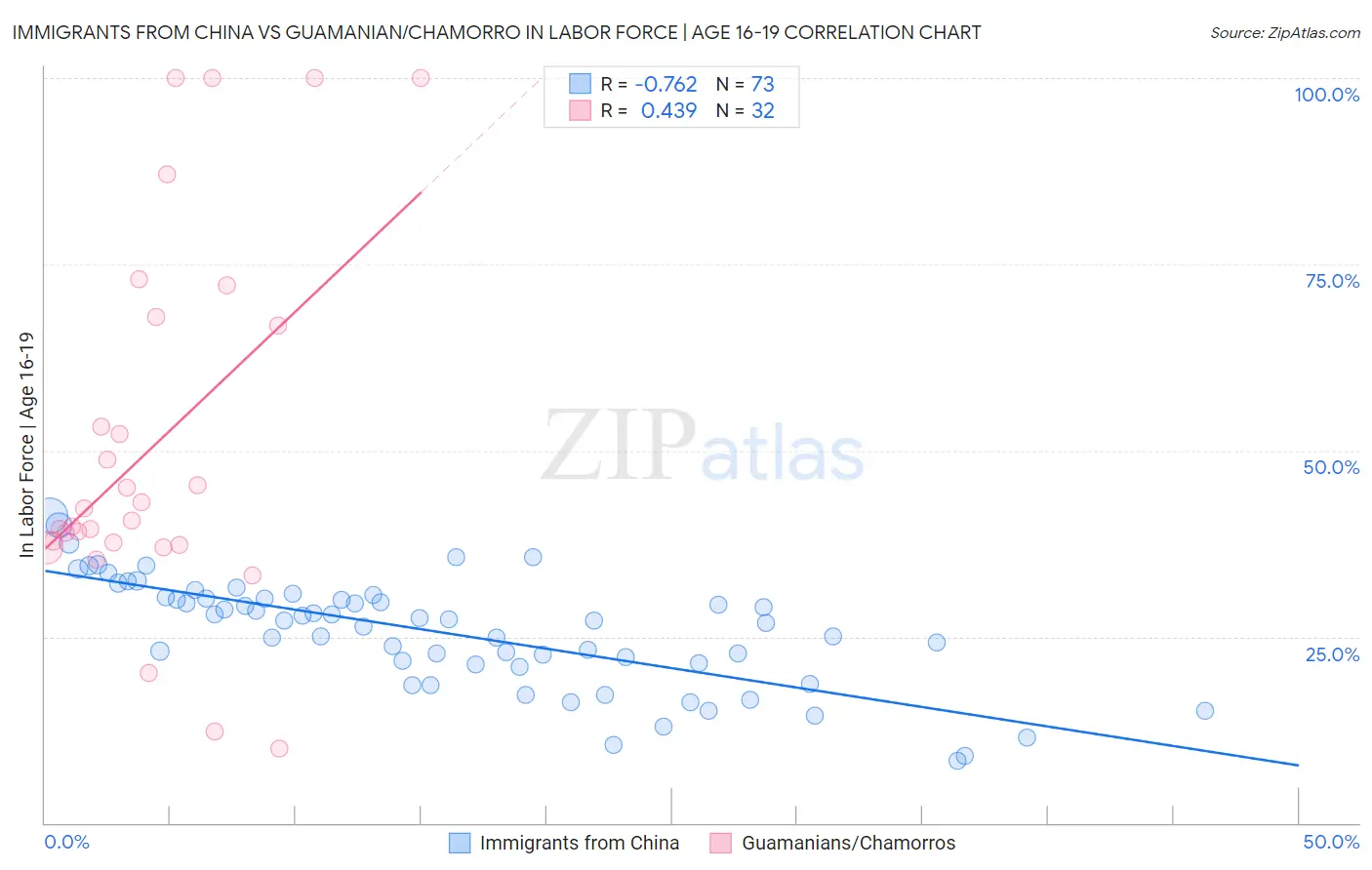 Immigrants from China vs Guamanian/Chamorro In Labor Force | Age 16-19