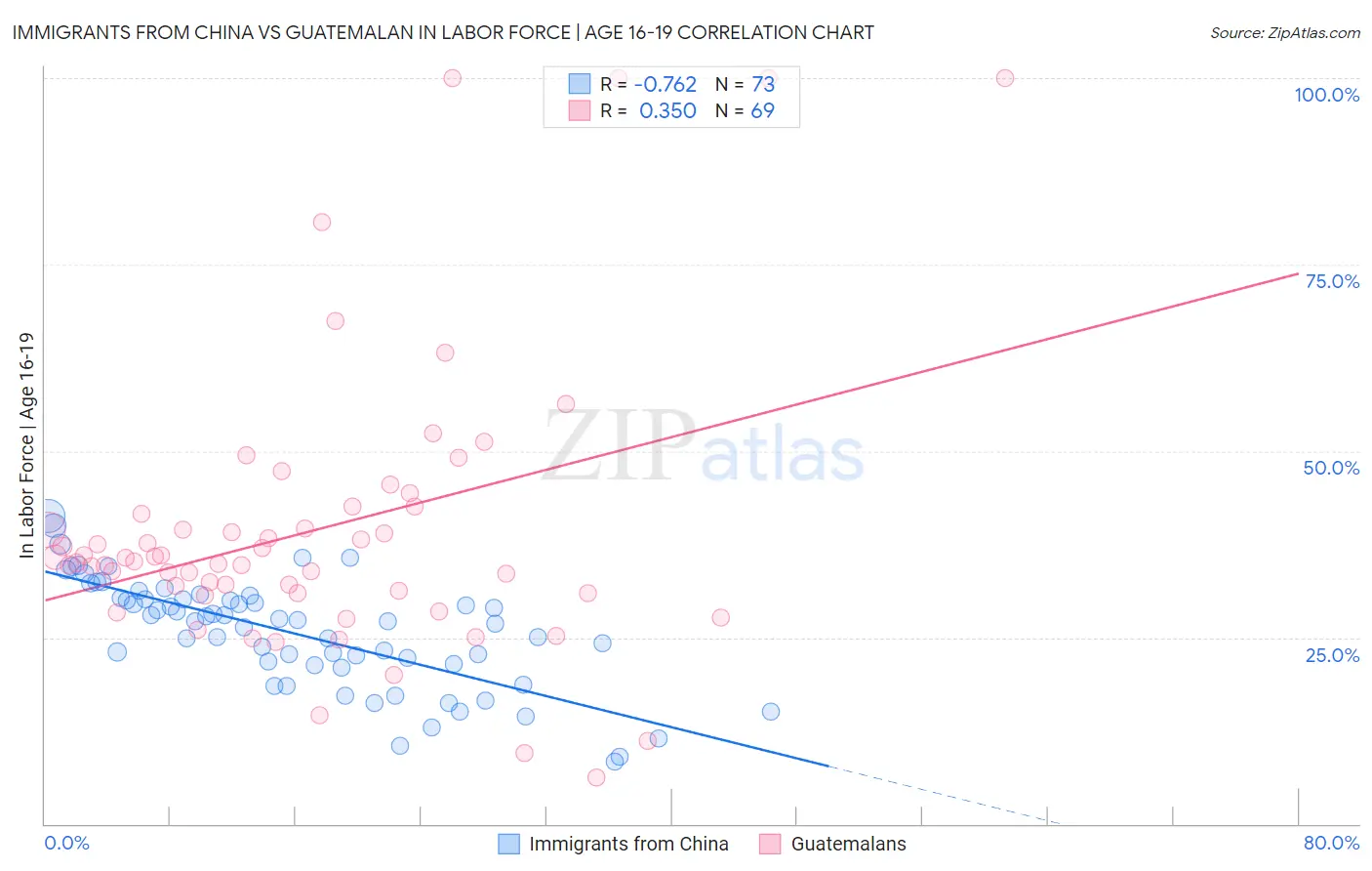 Immigrants from China vs Guatemalan In Labor Force | Age 16-19