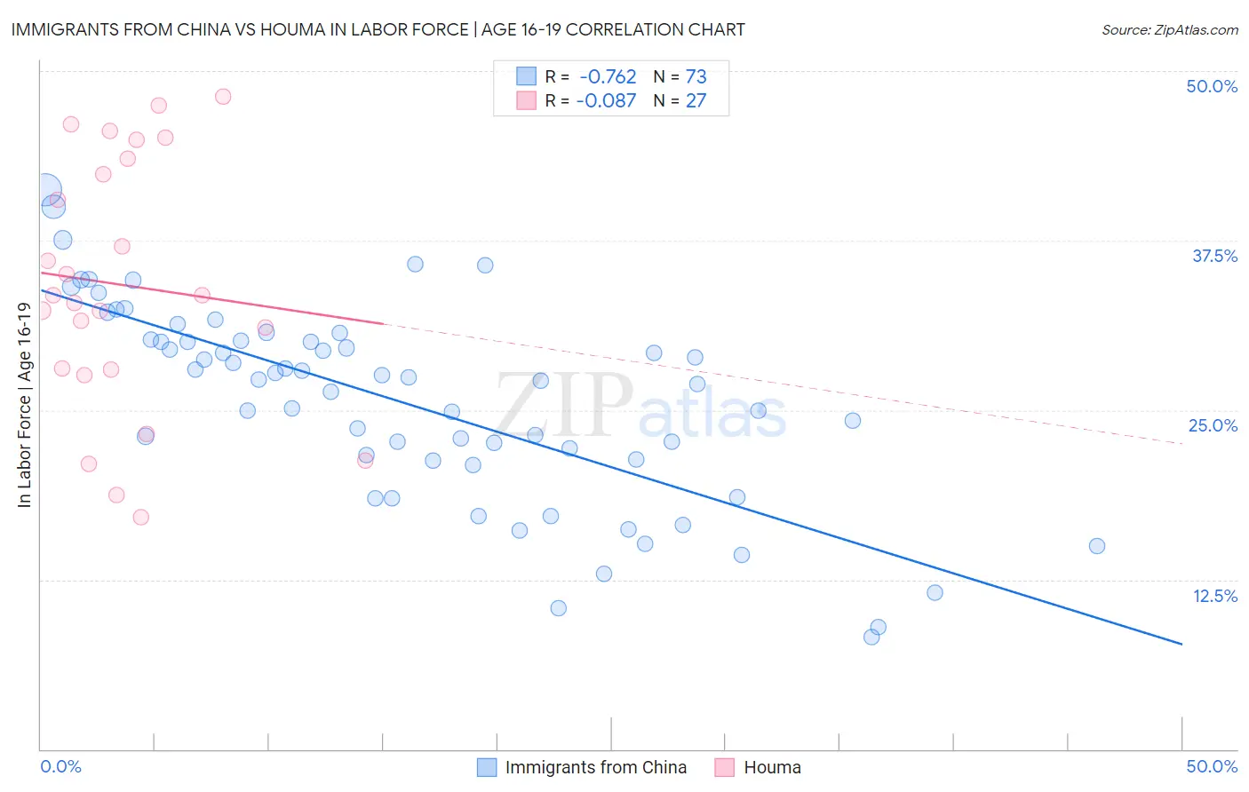 Immigrants from China vs Houma In Labor Force | Age 16-19