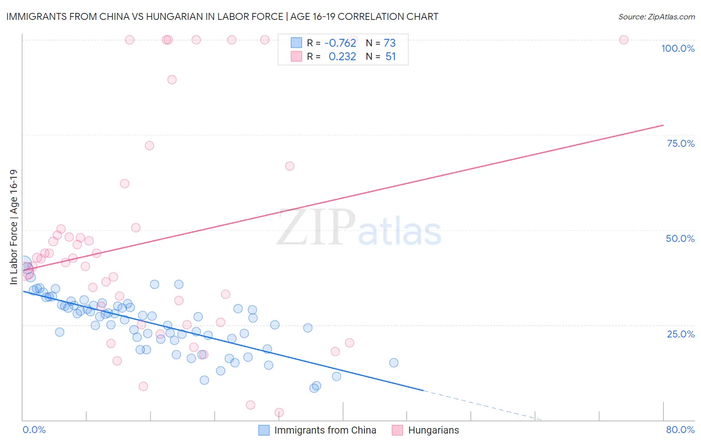 Immigrants from China vs Hungarian In Labor Force | Age 16-19