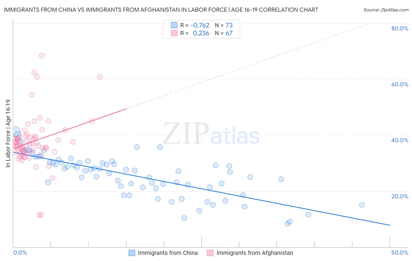 Immigrants from China vs Immigrants from Afghanistan In Labor Force | Age 16-19