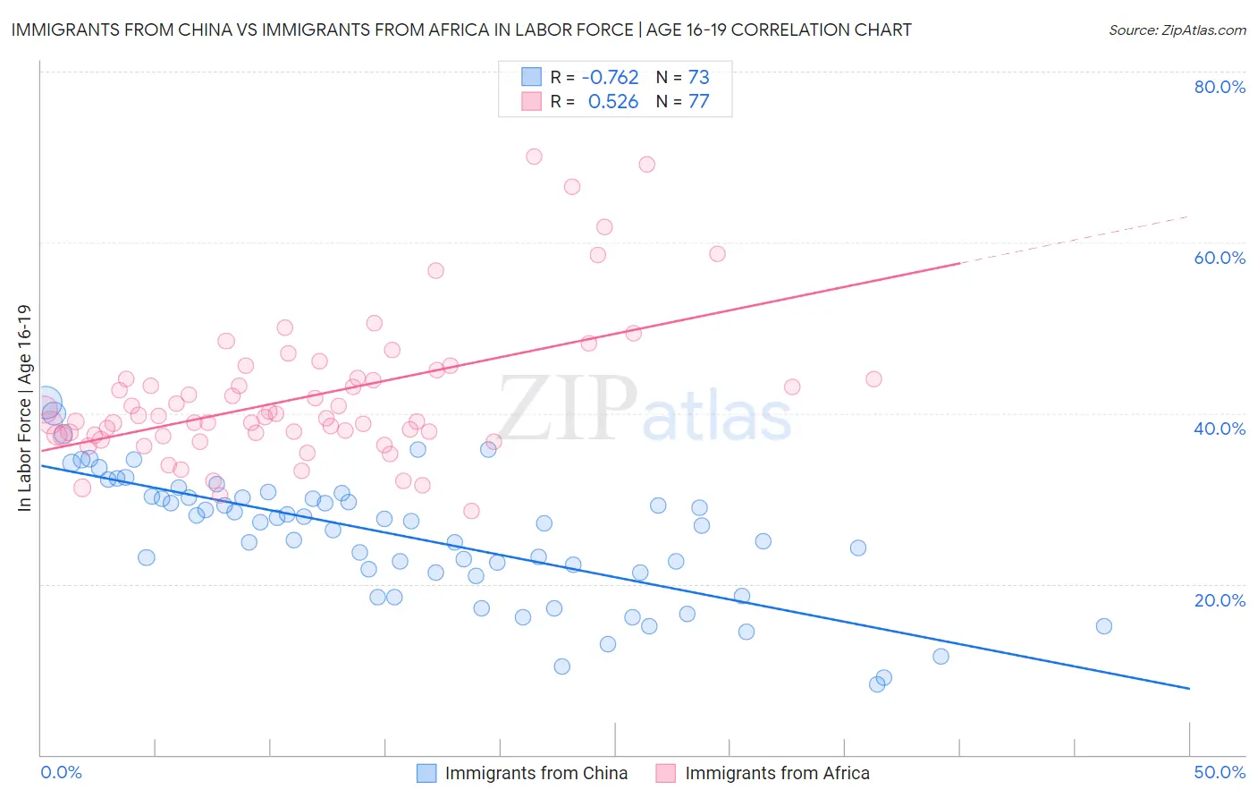 Immigrants from China vs Immigrants from Africa In Labor Force | Age 16-19