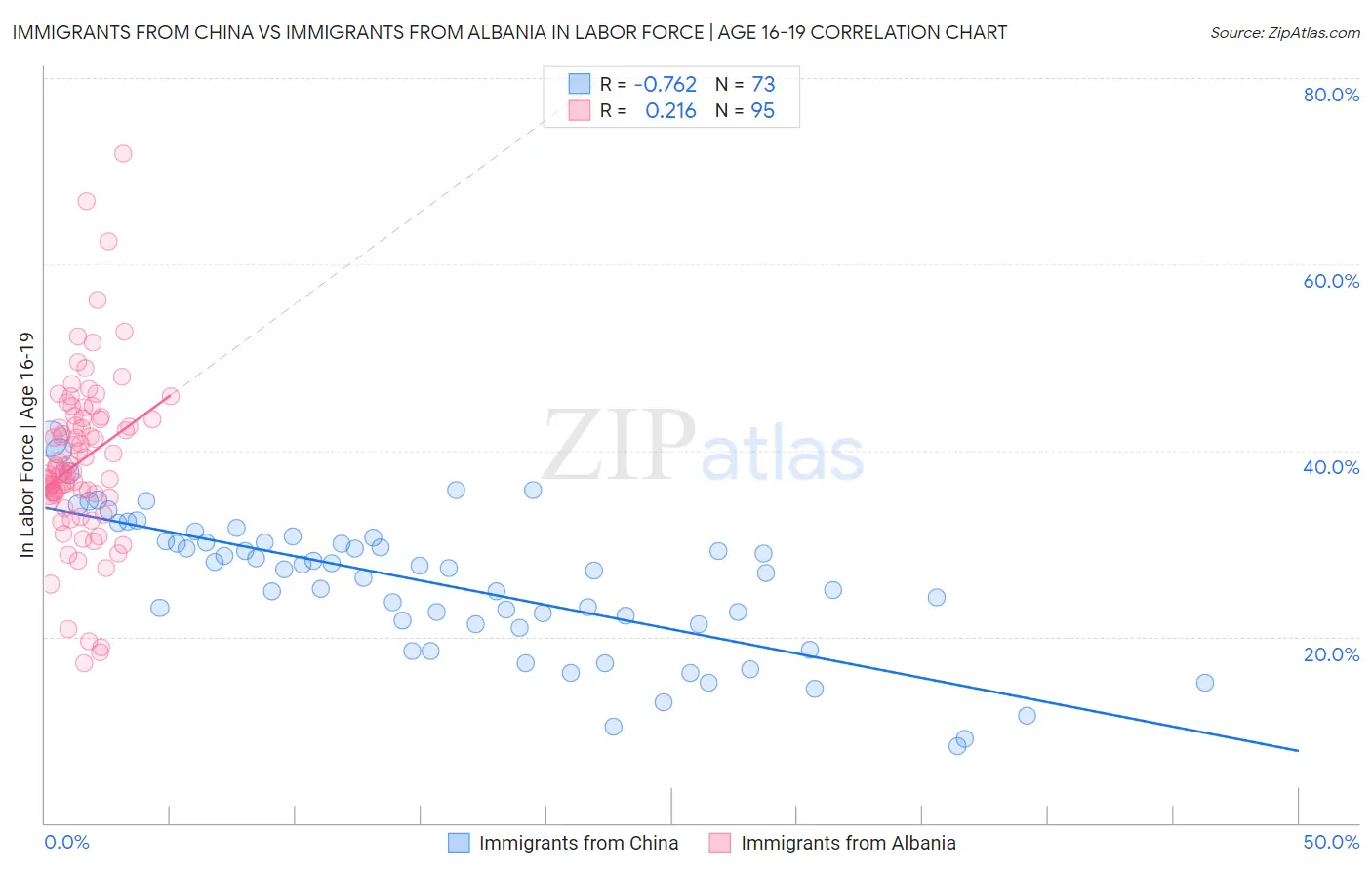 Immigrants from China vs Immigrants from Albania In Labor Force | Age 16-19