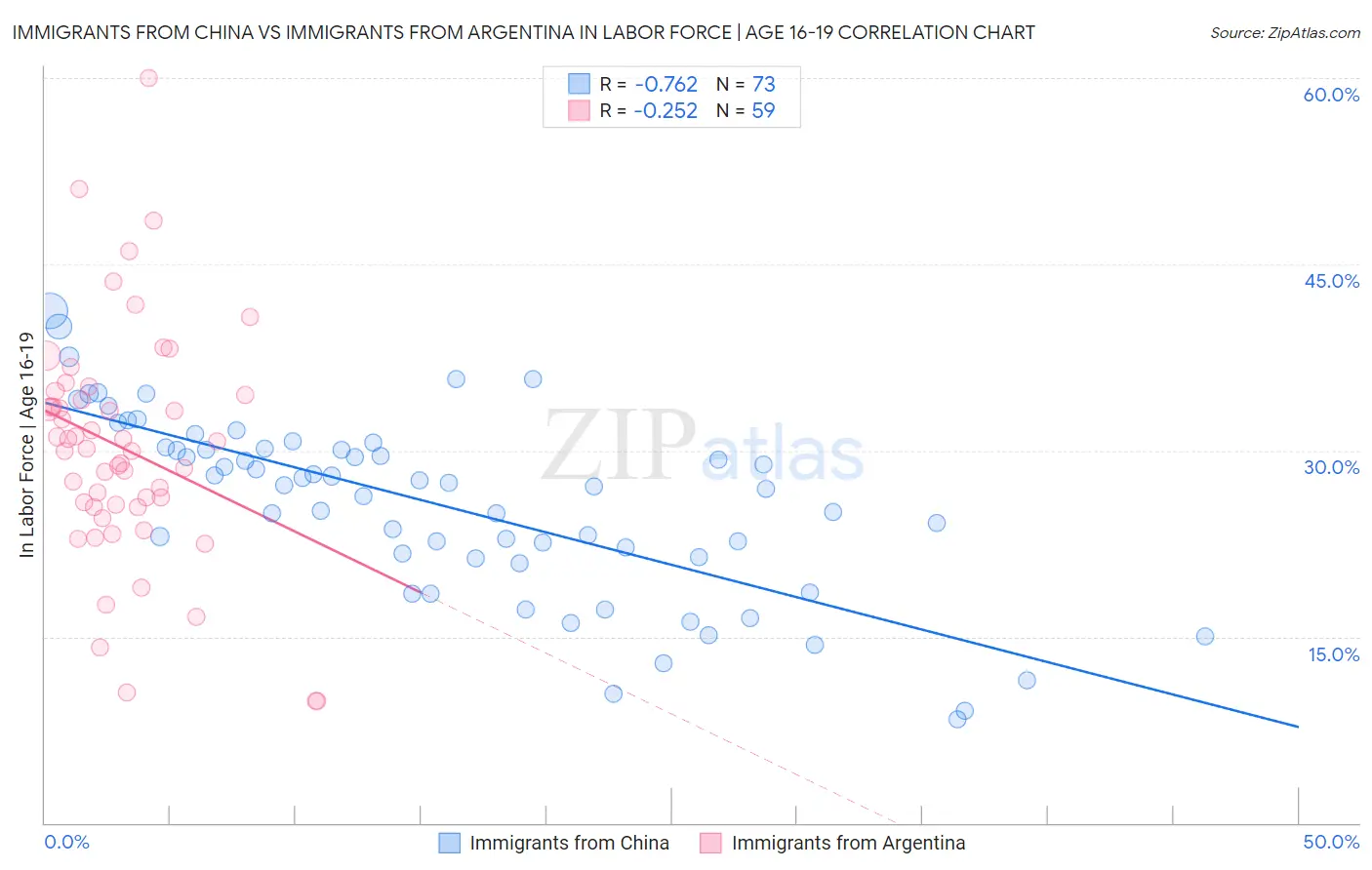 Immigrants from China vs Immigrants from Argentina In Labor Force | Age 16-19
