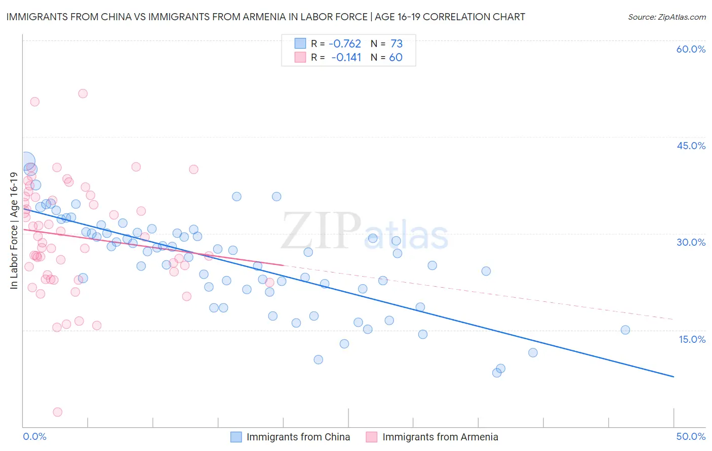 Immigrants from China vs Immigrants from Armenia In Labor Force | Age 16-19