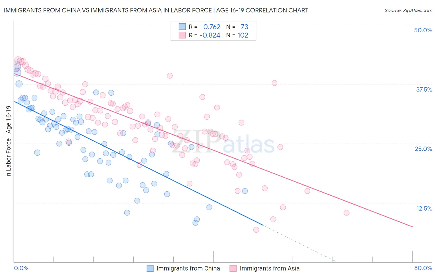 Immigrants from China vs Immigrants from Asia In Labor Force | Age 16-19