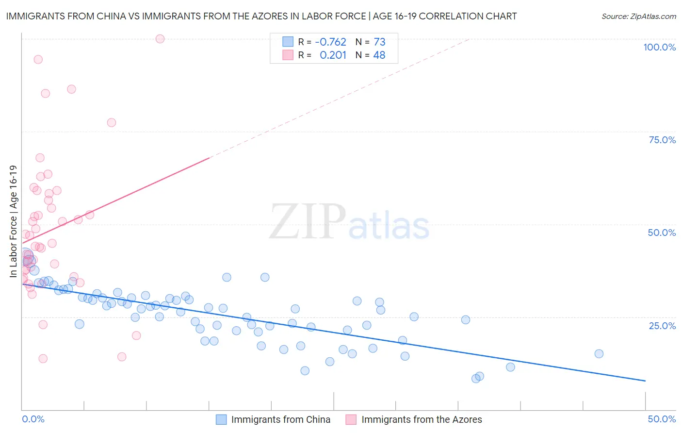 Immigrants from China vs Immigrants from the Azores In Labor Force | Age 16-19