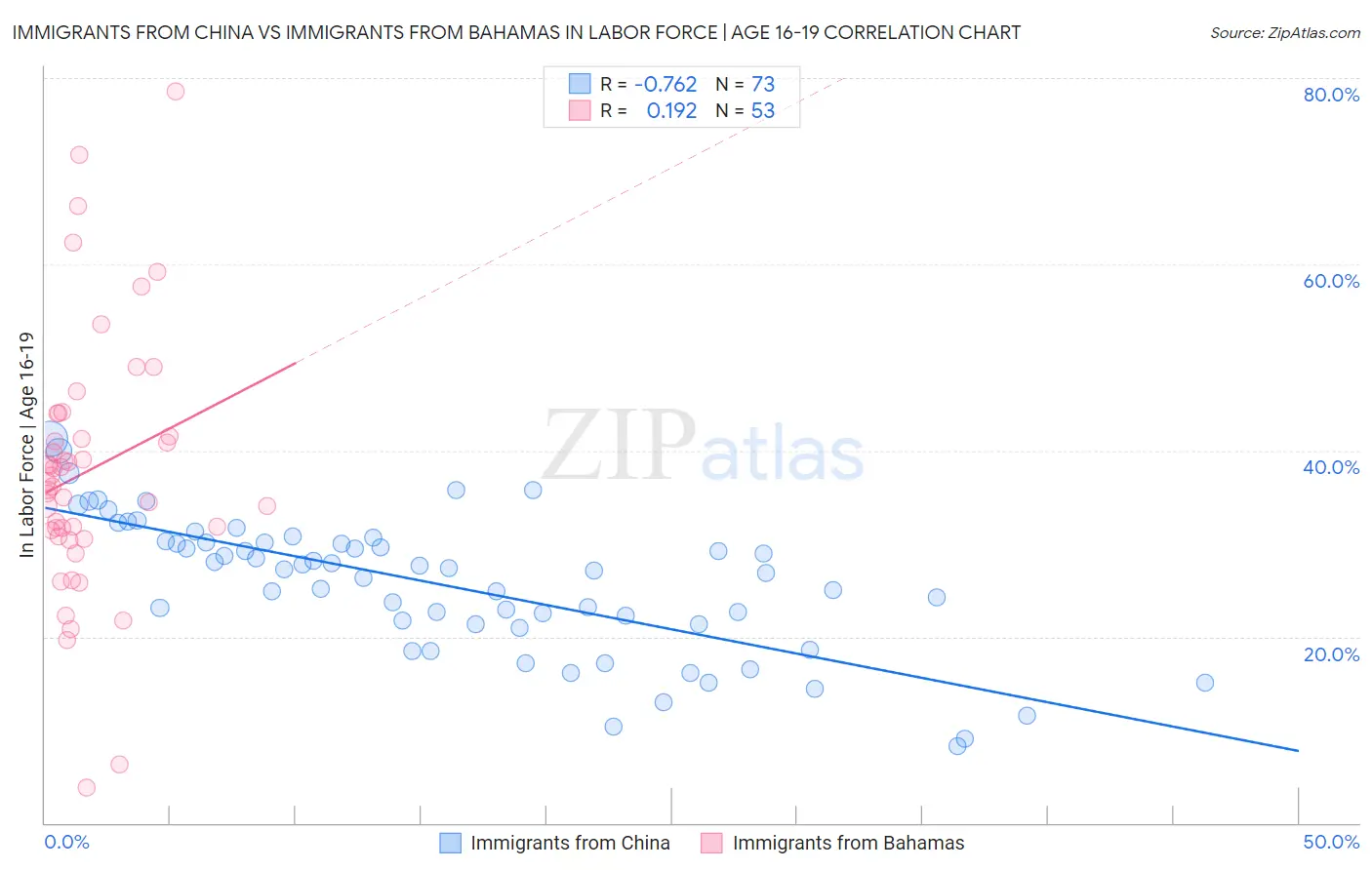 Immigrants from China vs Immigrants from Bahamas In Labor Force | Age 16-19