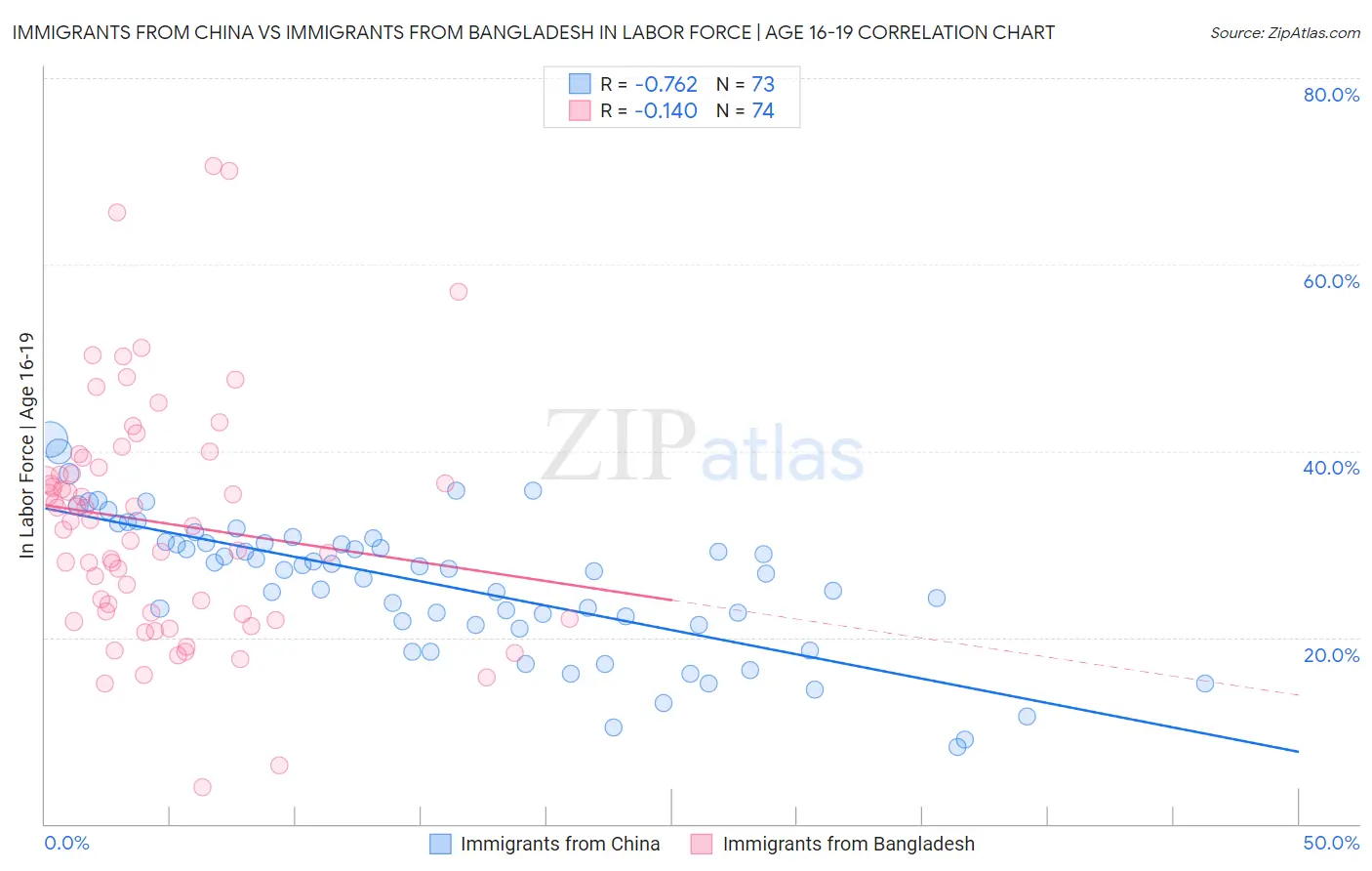 Immigrants from China vs Immigrants from Bangladesh In Labor Force | Age 16-19