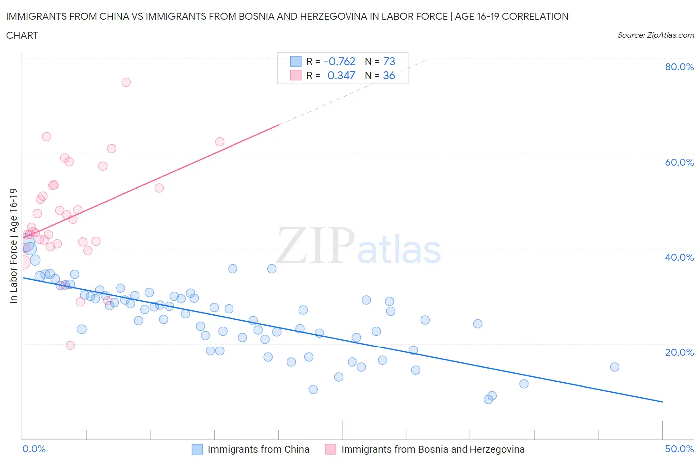 Immigrants from China vs Immigrants from Bosnia and Herzegovina In Labor Force | Age 16-19