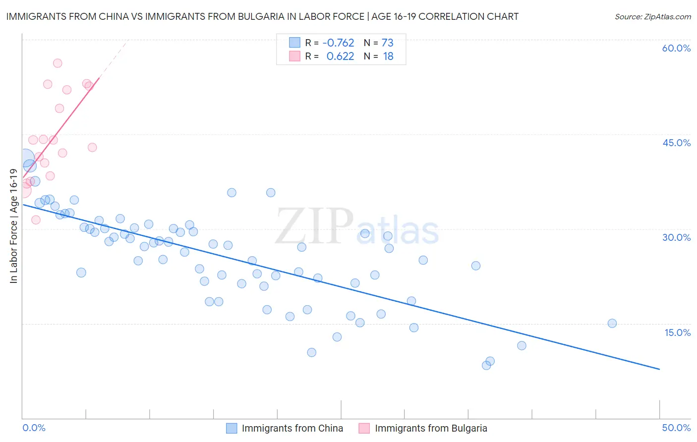 Immigrants from China vs Immigrants from Bulgaria In Labor Force | Age 16-19