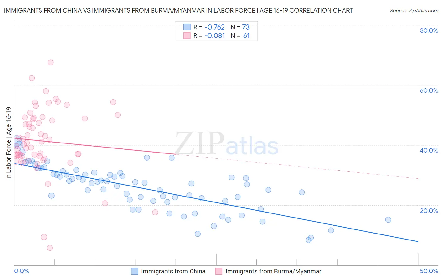 Immigrants from China vs Immigrants from Burma/Myanmar In Labor Force | Age 16-19