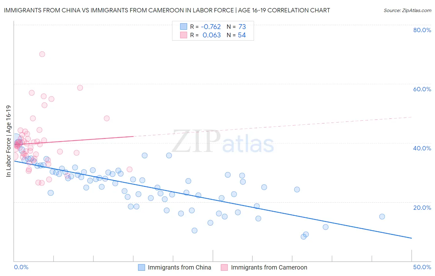 Immigrants from China vs Immigrants from Cameroon In Labor Force | Age 16-19
