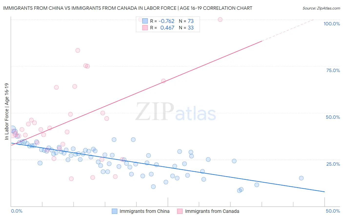Immigrants from China vs Immigrants from Canada In Labor Force | Age 16-19