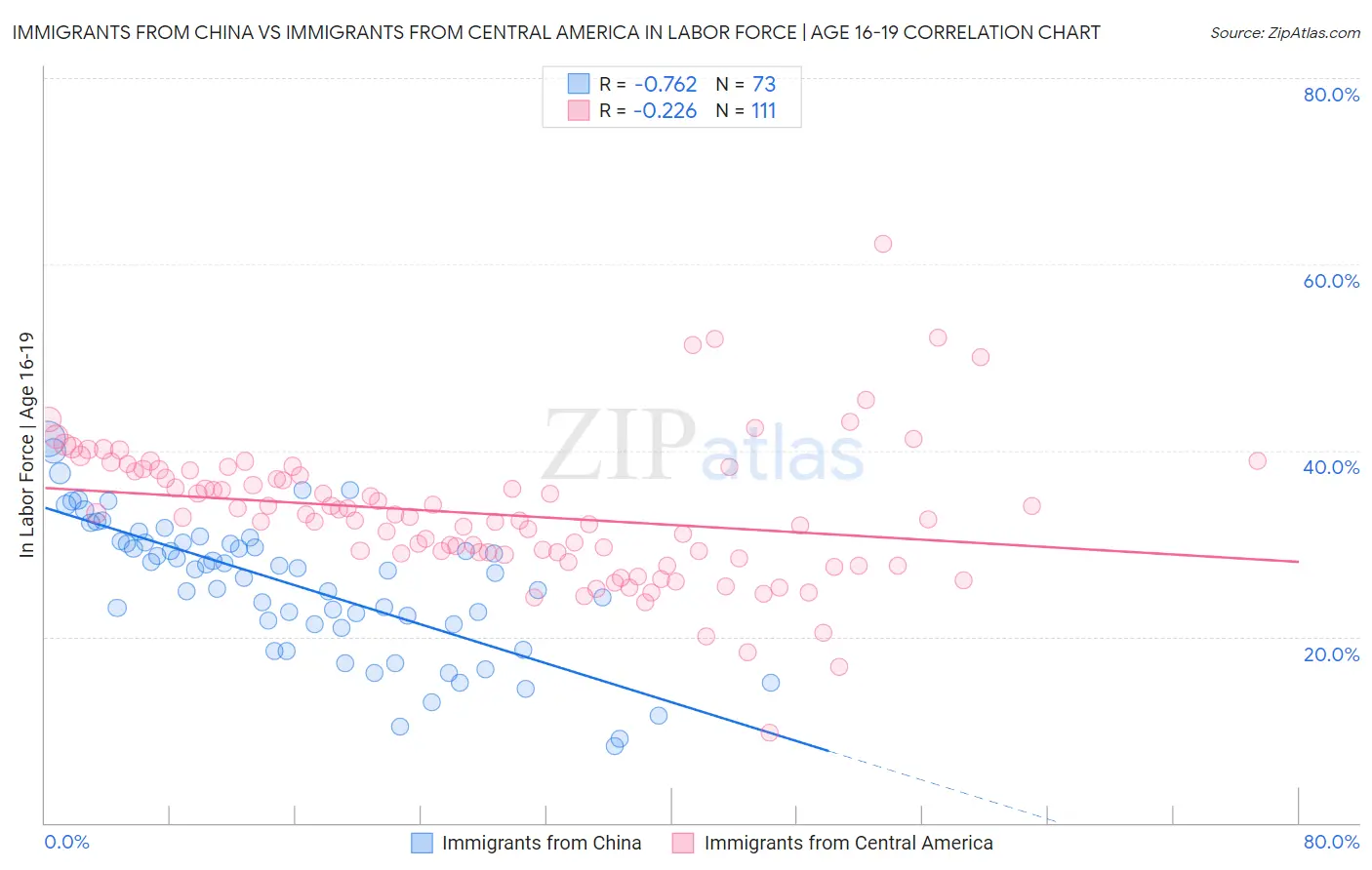 Immigrants from China vs Immigrants from Central America In Labor Force | Age 16-19