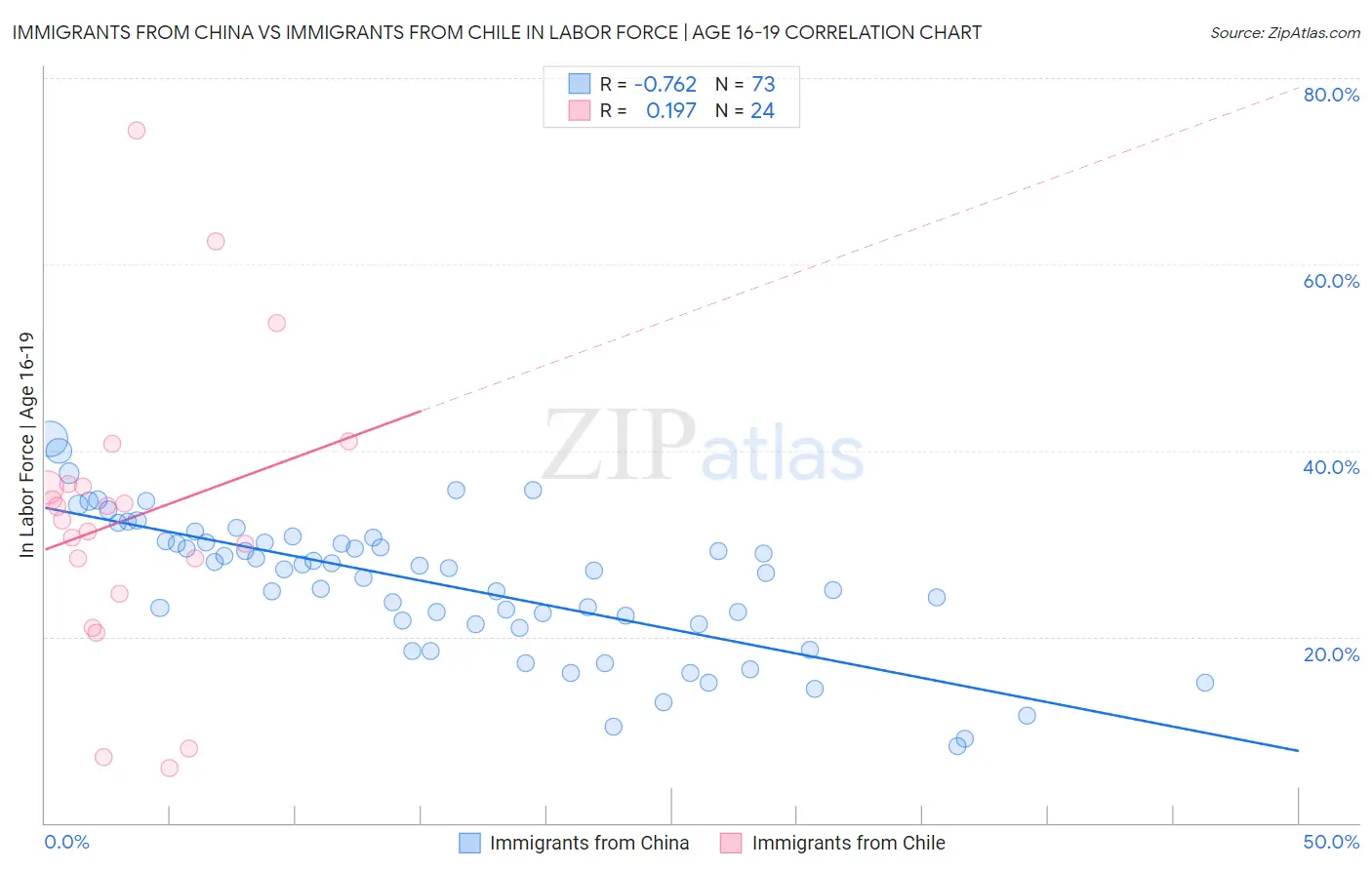 Immigrants from China vs Immigrants from Chile In Labor Force | Age 16-19