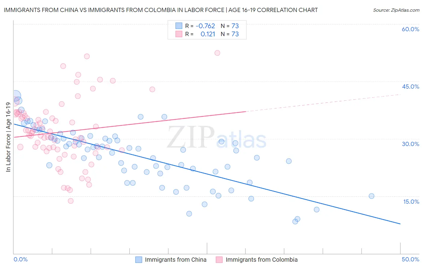 Immigrants from China vs Immigrants from Colombia In Labor Force | Age 16-19