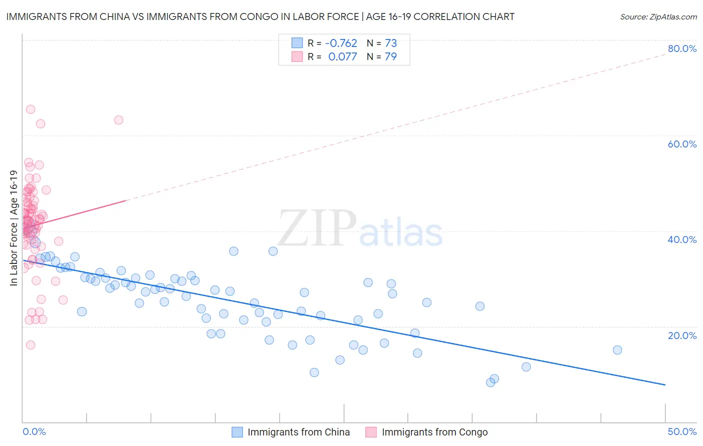 Immigrants from China vs Immigrants from Congo In Labor Force | Age 16-19
