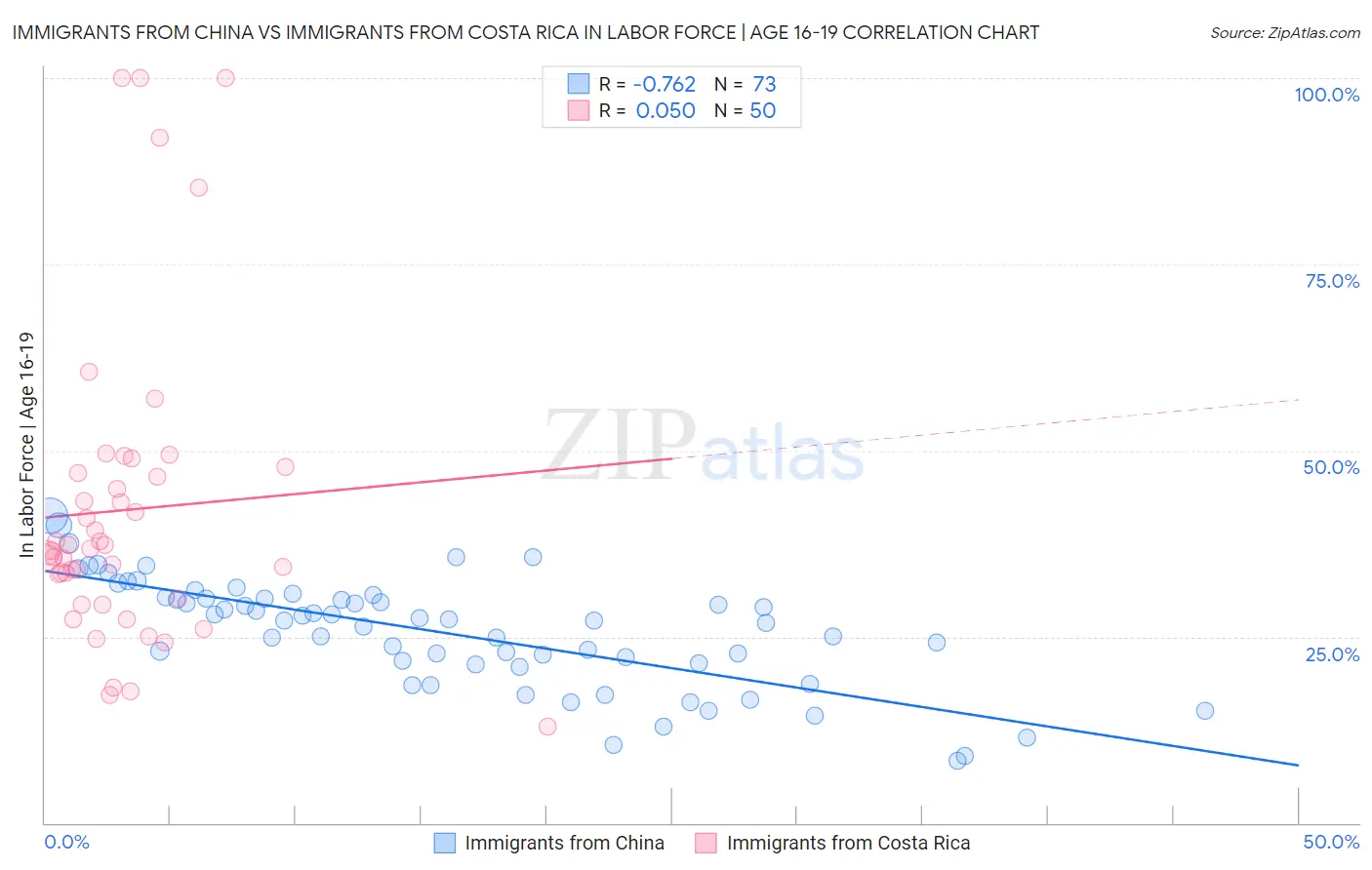 Immigrants from China vs Immigrants from Costa Rica In Labor Force | Age 16-19