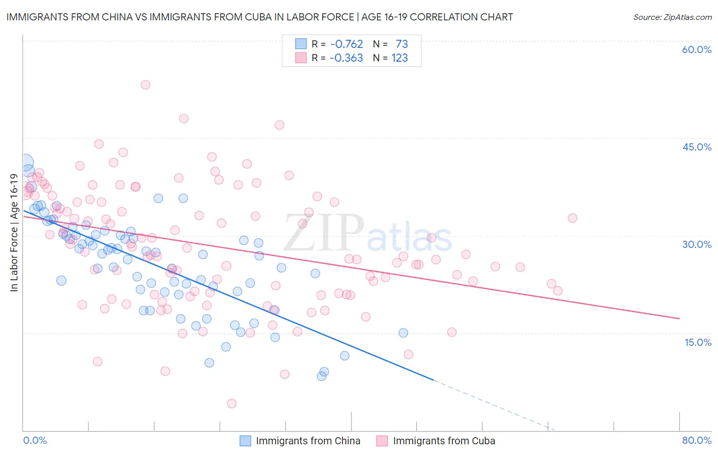 Immigrants from China vs Immigrants from Cuba In Labor Force | Age 16-19