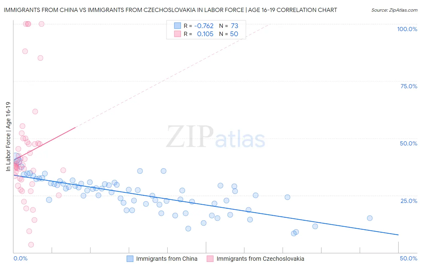 Immigrants from China vs Immigrants from Czechoslovakia In Labor Force | Age 16-19
