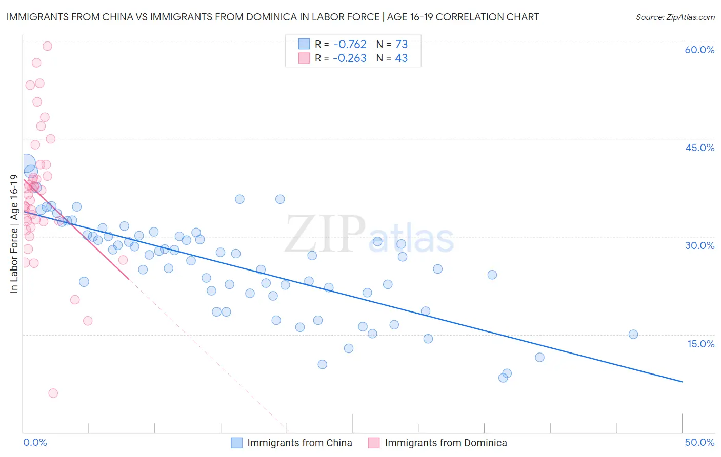 Immigrants from China vs Immigrants from Dominica In Labor Force | Age 16-19