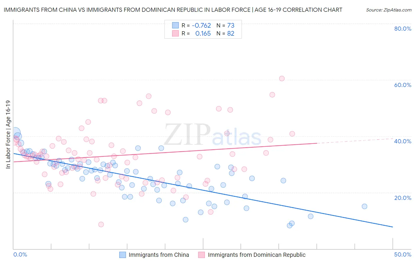 Immigrants from China vs Immigrants from Dominican Republic In Labor Force | Age 16-19