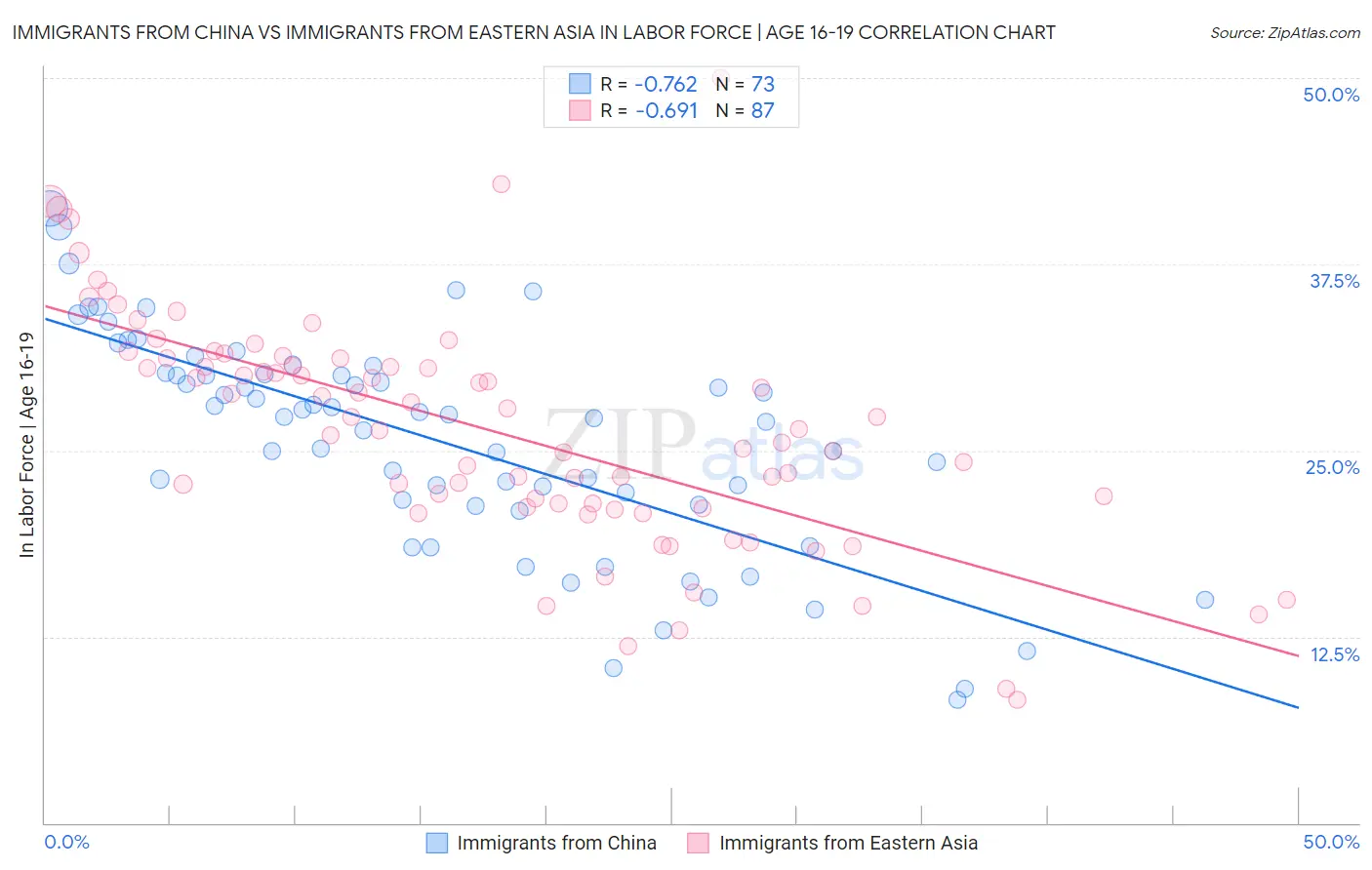 Immigrants from China vs Immigrants from Eastern Asia In Labor Force | Age 16-19