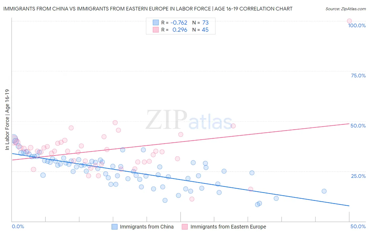 Immigrants from China vs Immigrants from Eastern Europe In Labor Force | Age 16-19