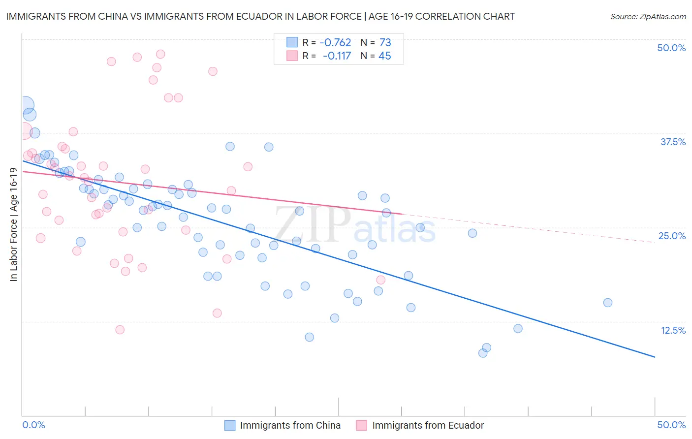 Immigrants from China vs Immigrants from Ecuador In Labor Force | Age 16-19