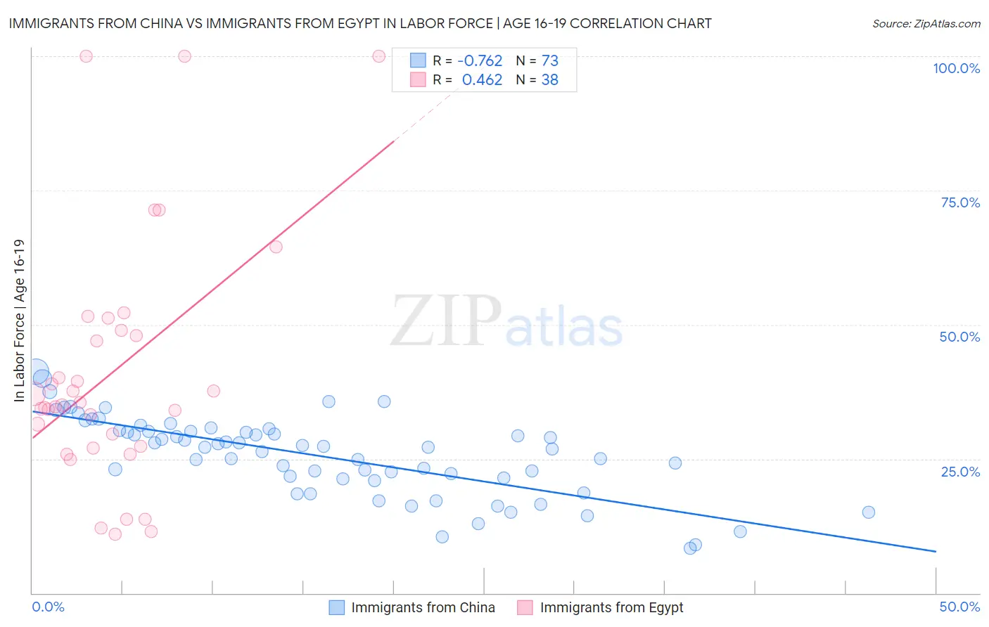 Immigrants from China vs Immigrants from Egypt In Labor Force | Age 16-19