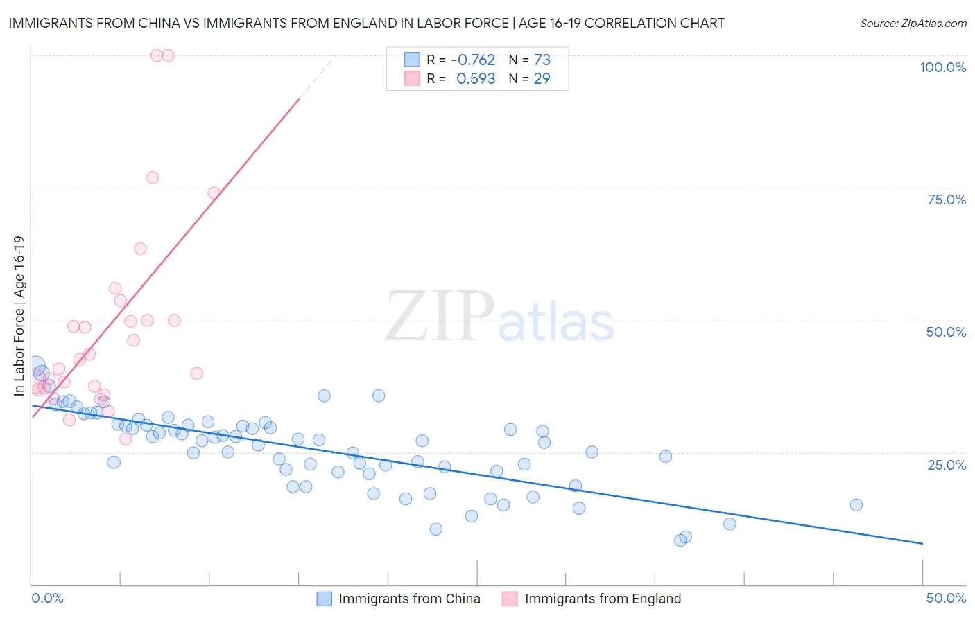 Immigrants from China vs Immigrants from England In Labor Force | Age 16-19