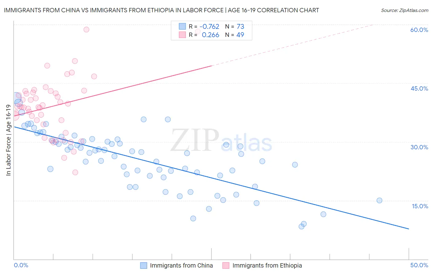 Immigrants from China vs Immigrants from Ethiopia In Labor Force | Age 16-19